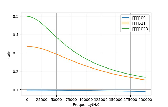 ▲ 增益随着频率变化曲线
