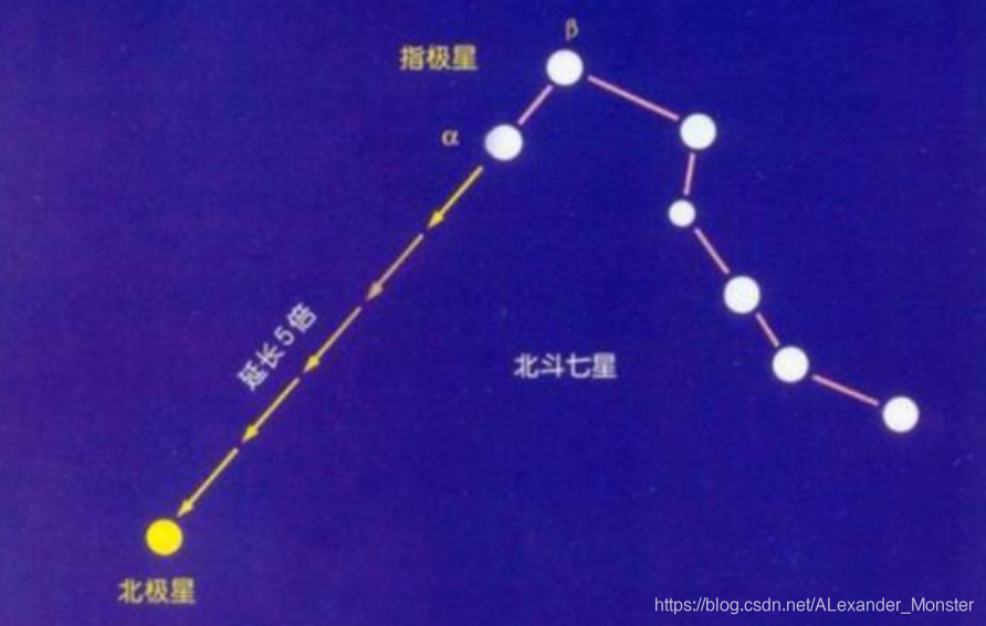 把北斗七星与北极星捡起来 Ayzp的博客 Csdn博客 把北斗七星与北极星捡起来 Ayzp的博客 Csdn博客