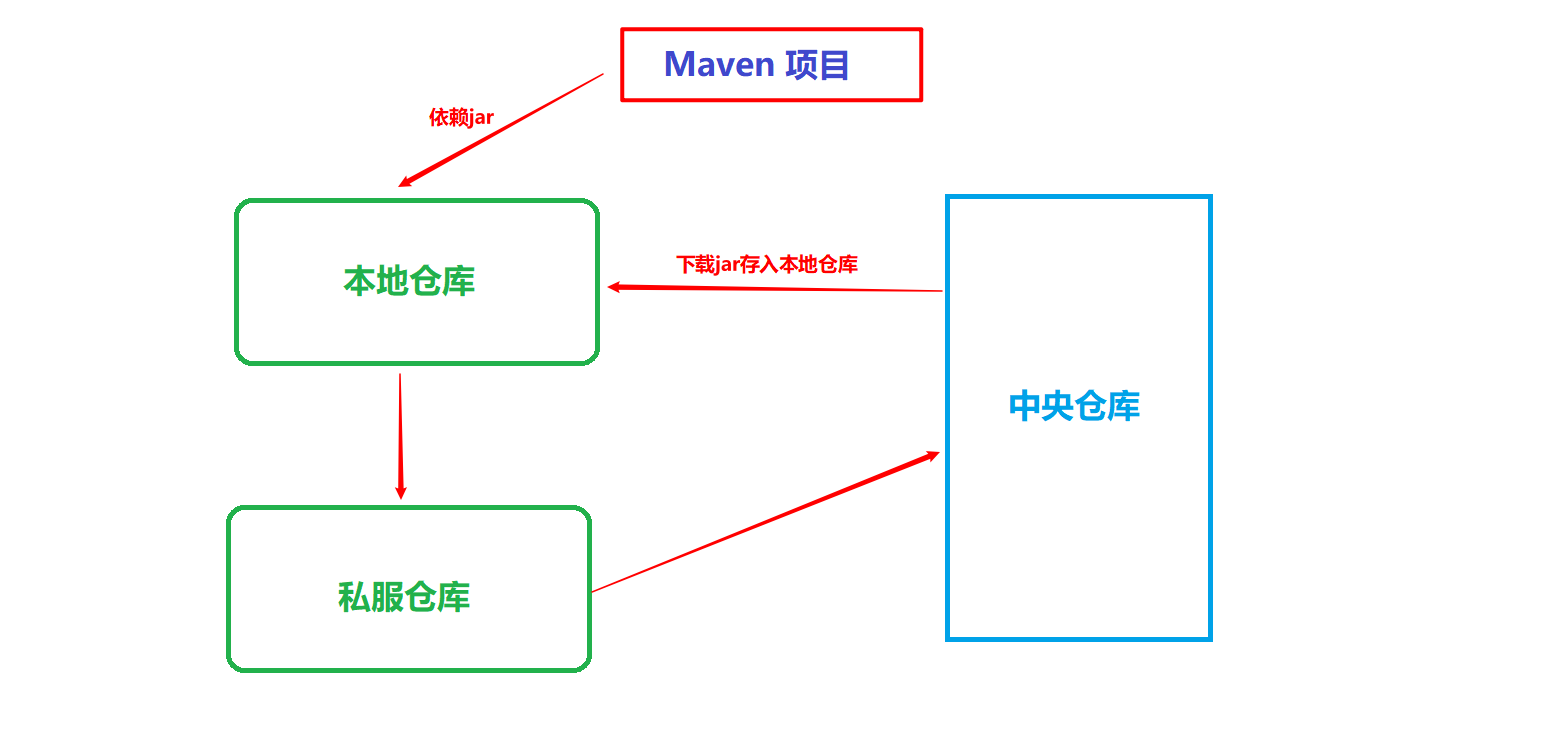 Maven私服这样配置让能你轻松上高速!!!javaLancewelcome的博客-
