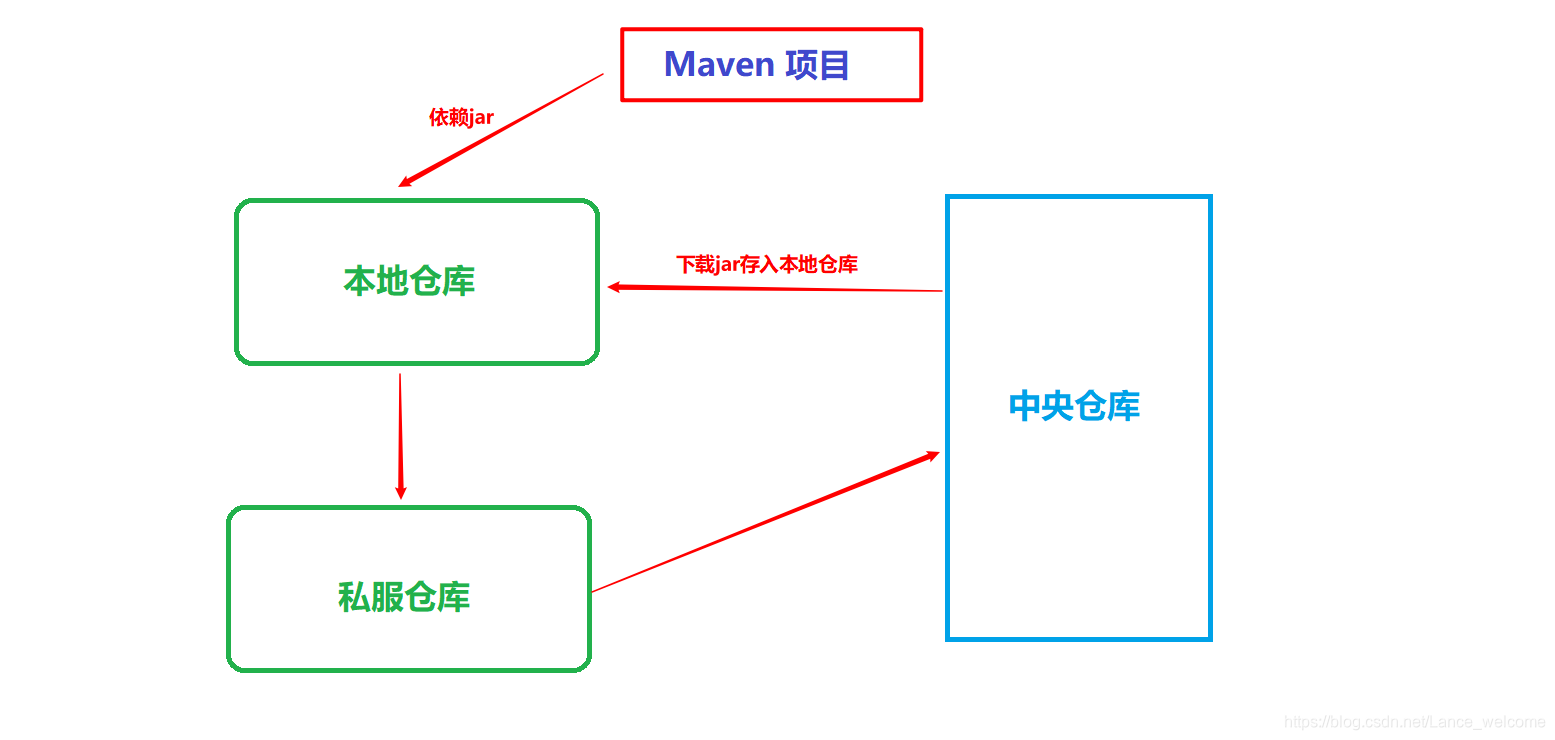 Maven私服这样配置让能你轻松上高速!!!javaLancewelcome的博客-