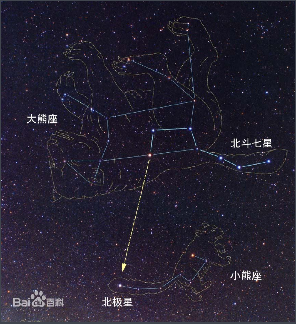 把北斗七星与北极星捡起来