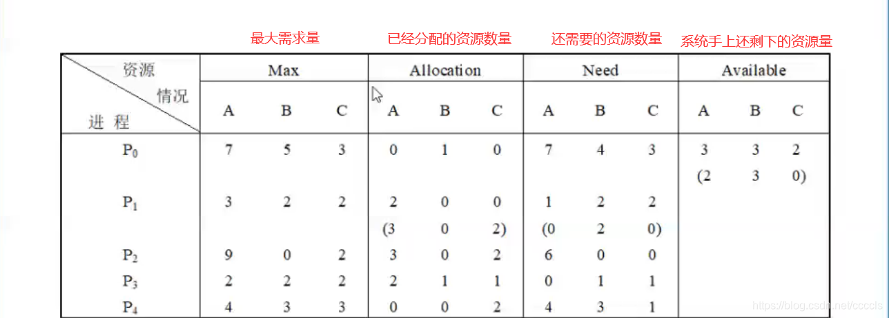 P1~P5五个进程