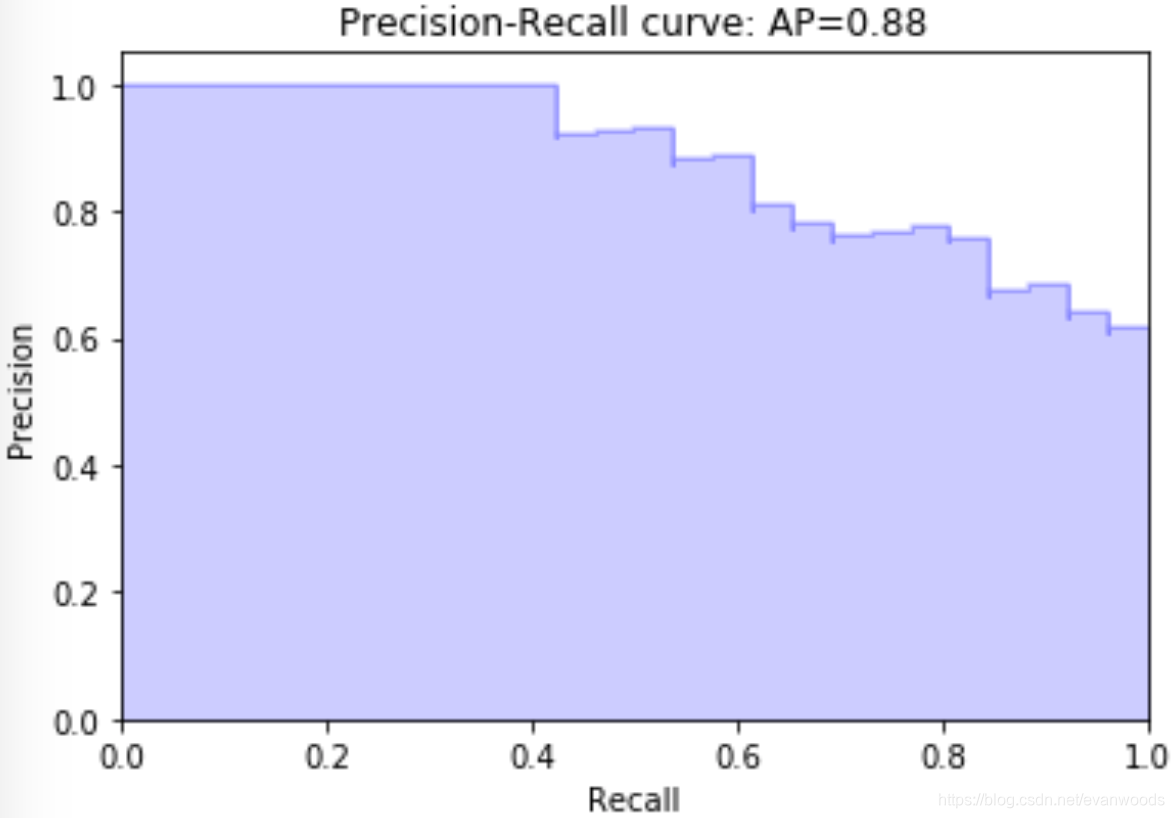 Precision-Recall Curve and AP