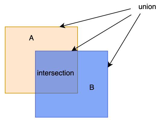 Union and Intersection