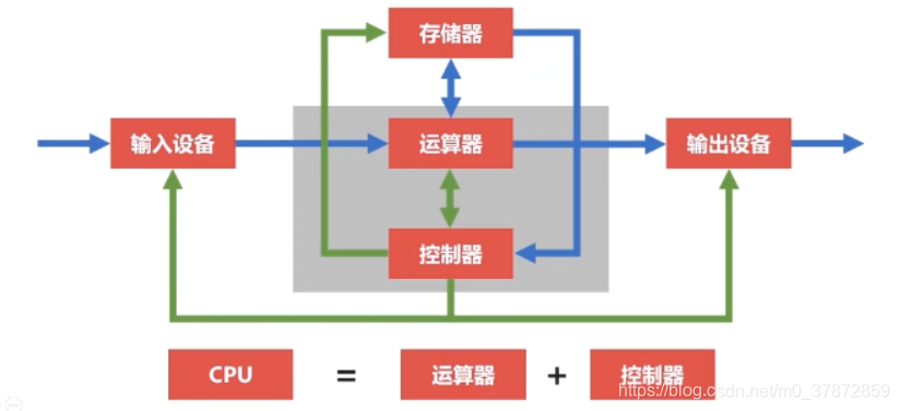 冯诺依曼原理是什么_约翰冯诺依曼(3)
