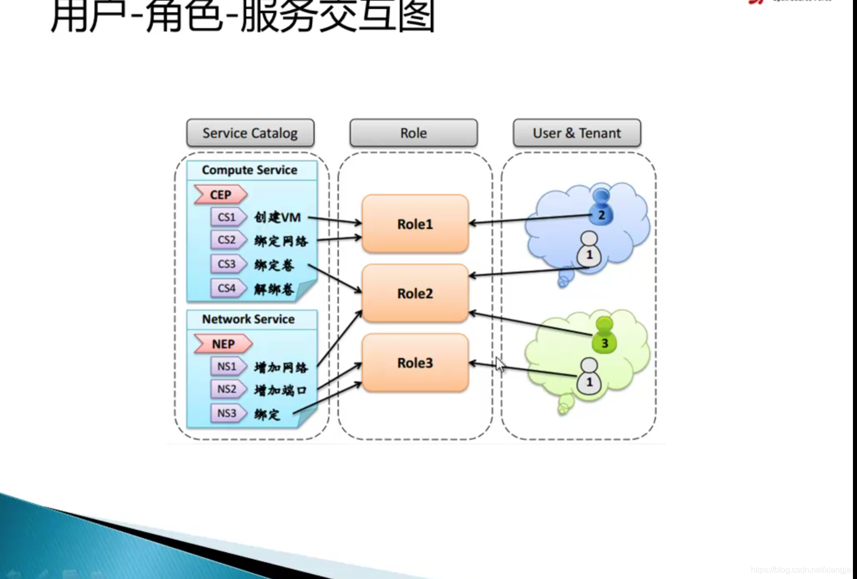 openstack实战入门-keystone相关(一)_openstack keystone 教程-CSDN博客