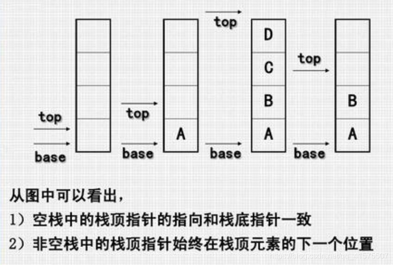 栈顶指针和栈中元素的关系图