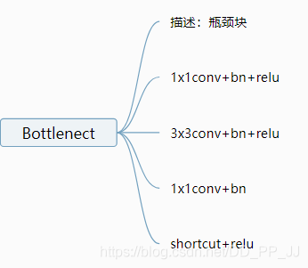 Bottleneck结构图