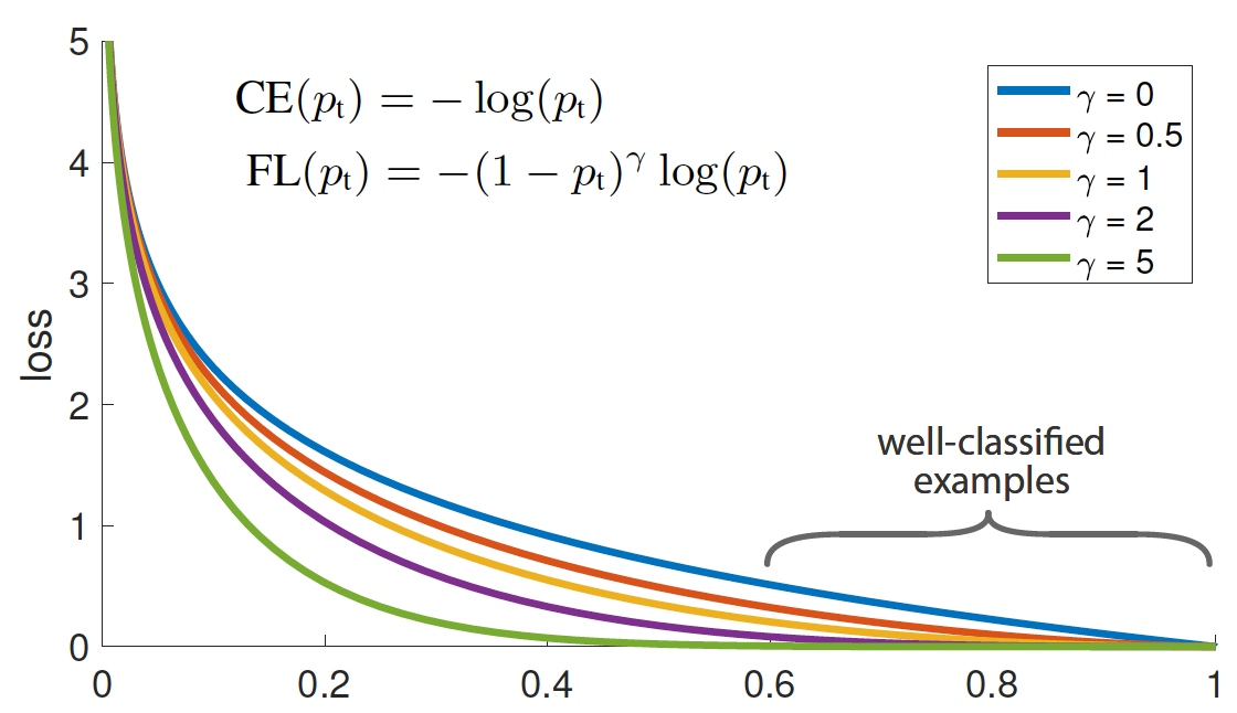 focalloss论文学习笔记