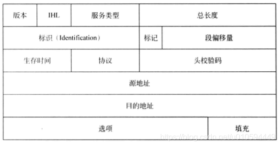 IPV4协议图