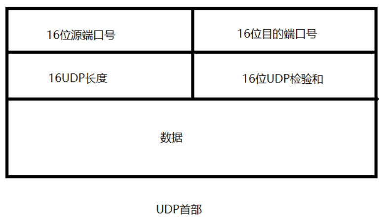 没搞清运输层的UDP协议? -哎呀, 咋来这看就好了啊网络weixin45761327的博客-