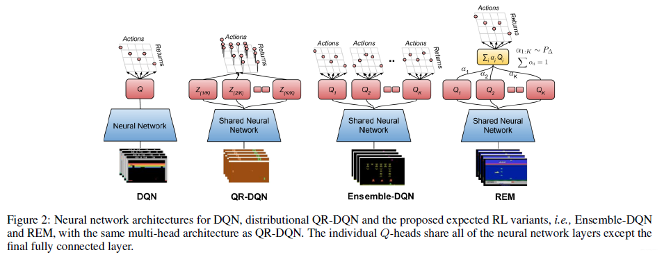 DQN、Distributional QR-DQN、以及本文提出的两种方法的对比