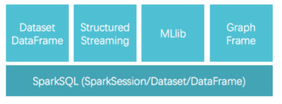 Spark  --  Structured Streaming入门介绍大数据kismet-