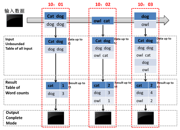 Spark  --  Structured Streaming入门介绍大数据kismet-