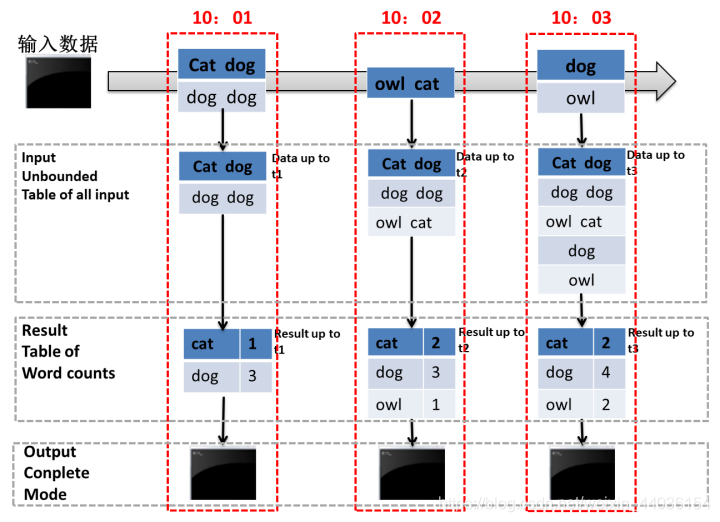Spark -- Structured Streaming入门介绍大数据kismet-