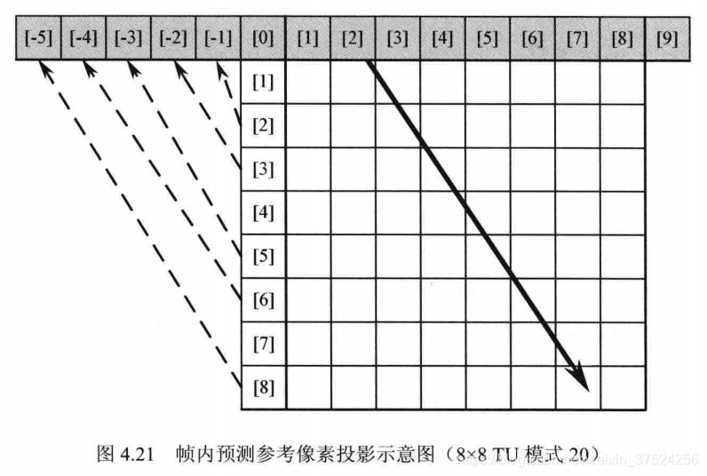 投影