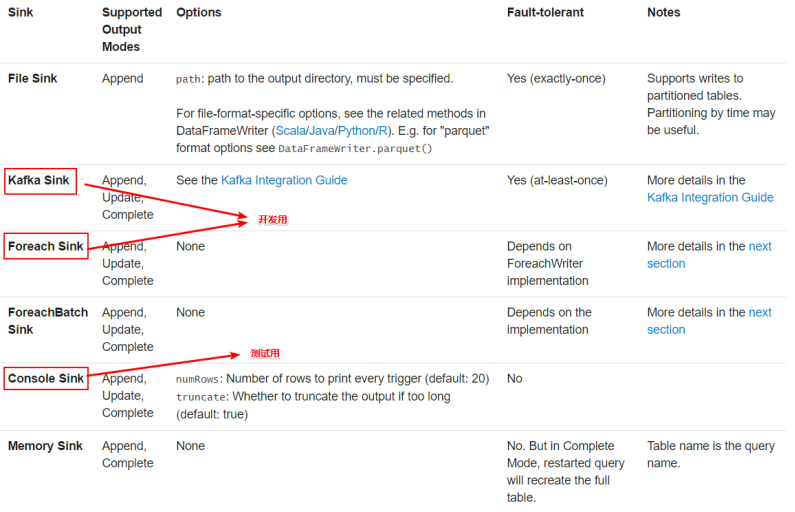 spark -- Structured Streaming实战代码案例   Structured Streaming输出详解    读取socket实时数据     读取目录下文本数据jsonkismet-