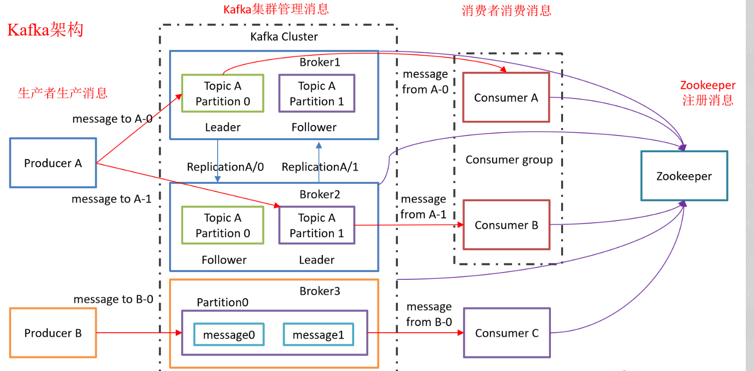Spark on Kafka Receiver 和 Direct Kafka手动维护偏移量java写的不好之处,见谅-