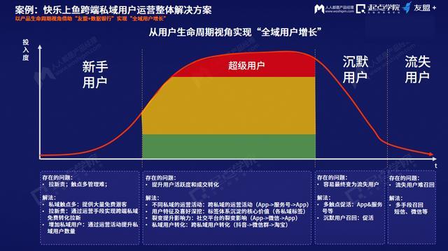私域用户运营