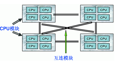 认识多处理器架构