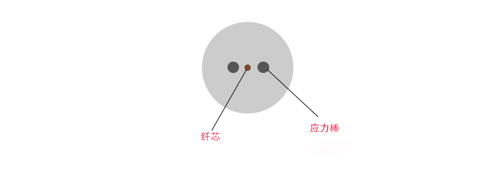 保偏光纤的结构