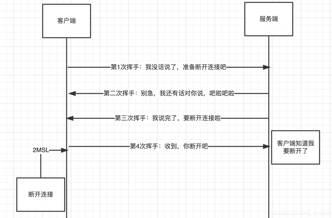 TCP第四次挥手后为什么要等待2MSL后才断开链接？等待时间为什么是2MSL？