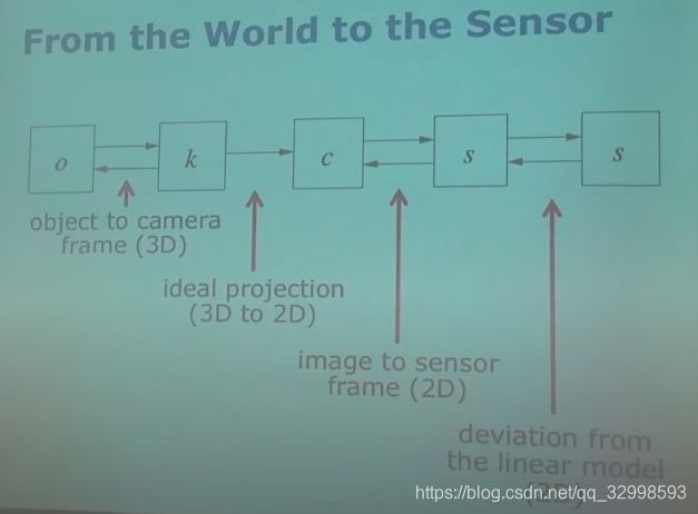 世界坐标系到传感器坐标系的转换关系