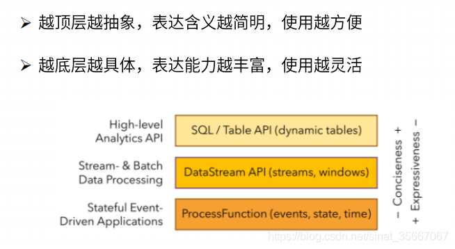 分层API