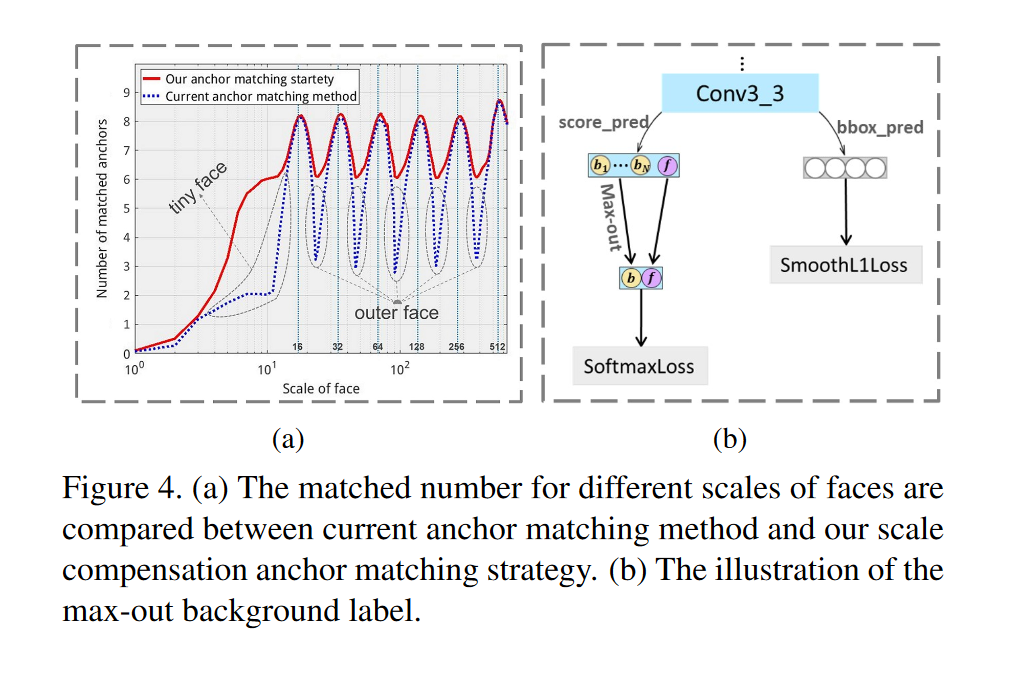 Anchor和人脸匹配数量及max-out background label的示意图