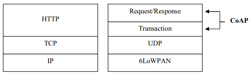 CoAP 协议分析与测试_基于coap协议性能测试工具-CSDN博客