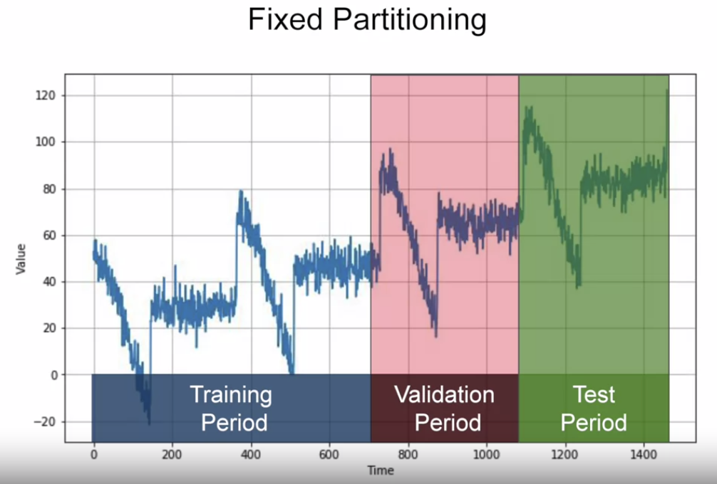 Time series prediction. Economic time series. train test validation. time series forecasting. time series cross validation.
