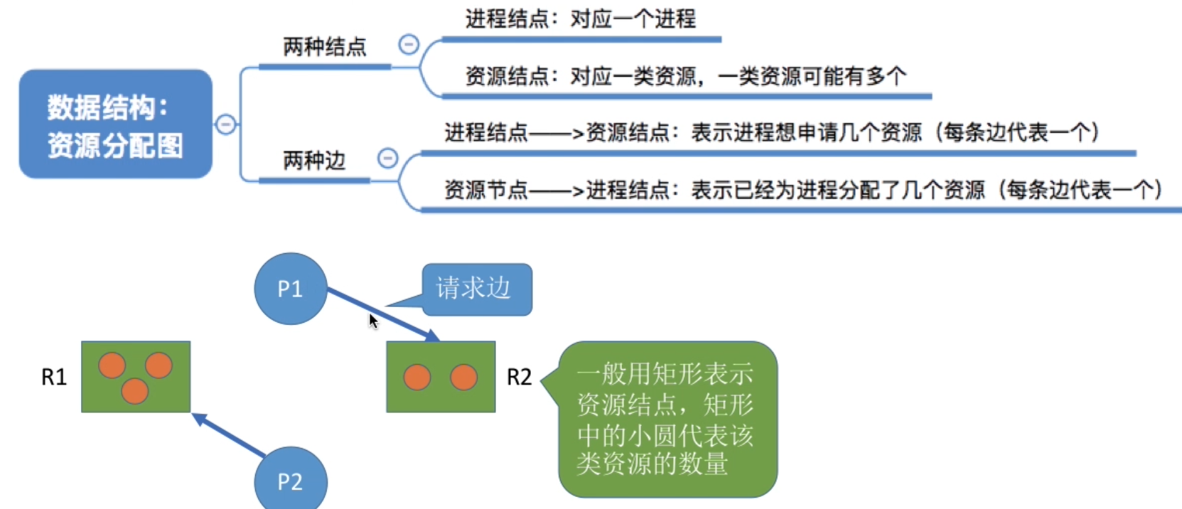 操作系统【二】死锁问题以及处理方法