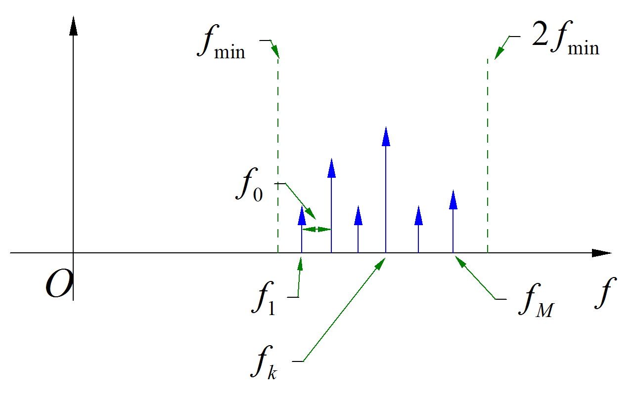 ▲ 倍频信号频谱示意图