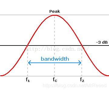 3dB--指的是比峰值功率小3dB（就是峰值的50％）的频谱范围的带宽；6dB--同上，6dB对应的是峰值功率的25％