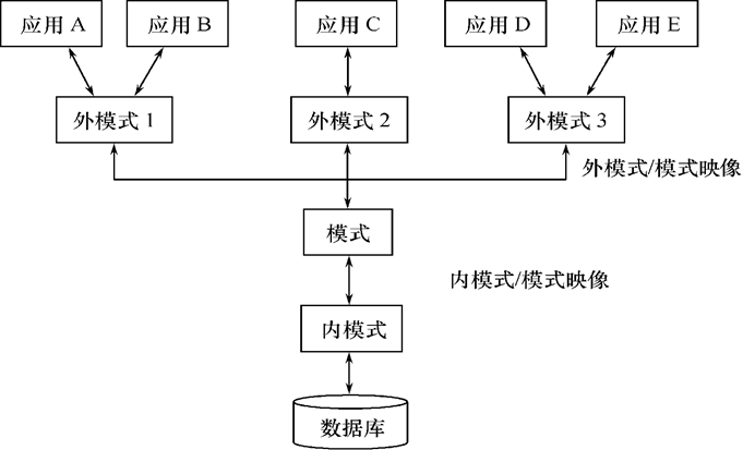 数据库13——数据库系统的结构数据库必修居士的博客-
