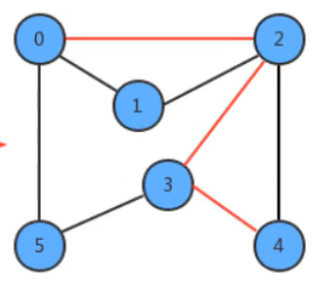 数据结构之图：用图解决案例，Python代码实现——24