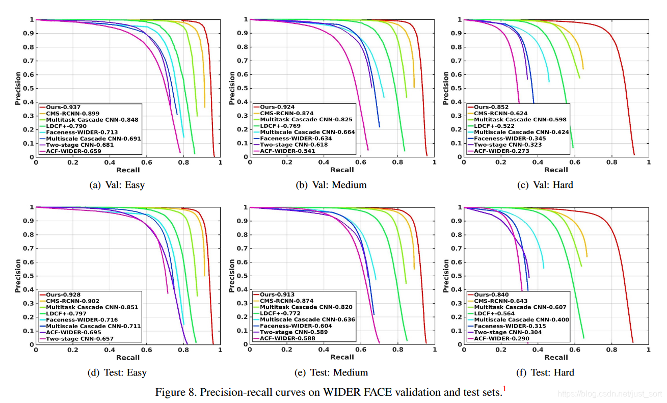 S3FD和其它人脸检测算法在WIDER FACE数据集上的对比