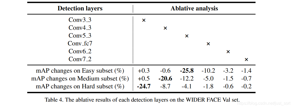重点看下 去掉conv3_3层的效果，因为这是S3FD算法在改进检测网络时做的非常重要的一个操作，可以看到去掉这个预测层对hard人脸的检测效果影响很大，这是因为hard部分主要是小尺寸人脸