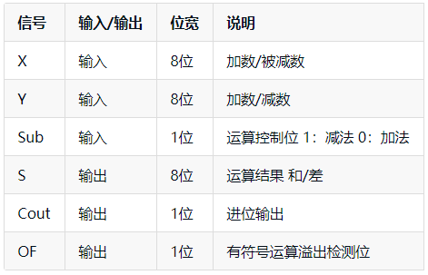 Logisim画简易cpu一 8位可控加减法电路 Litlbylitl的博客 程序员宅基地 八位可控加减法器 程序员宅基地