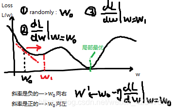 η is called 'earning rate' 学习率