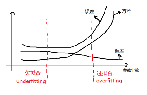 Regression 回归