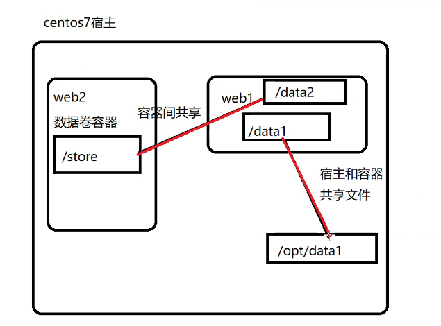 理论+实操：docker挂载