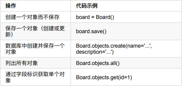 【Django入门】——Python的交互式shell快速尝试试验模型API