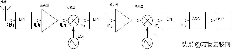 射频收发信机架构和射频信号介绍