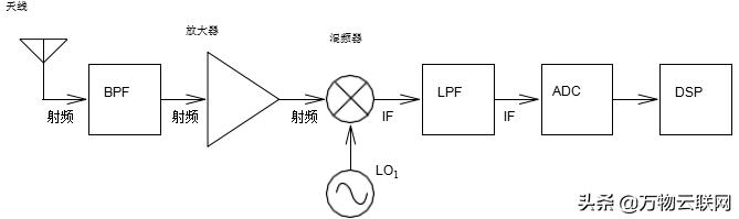 射频收发信机架构和射频信号介绍