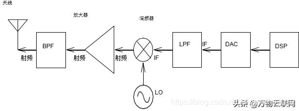 射频收发信机架构和射频信号介绍