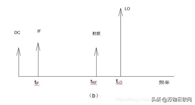 射频收发信机架构和射频信号介绍