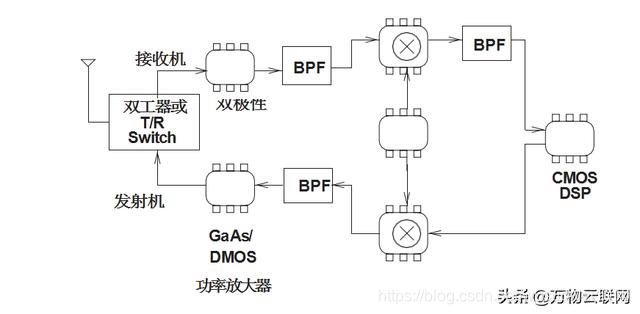 射频收发信机架构和射频信号介绍