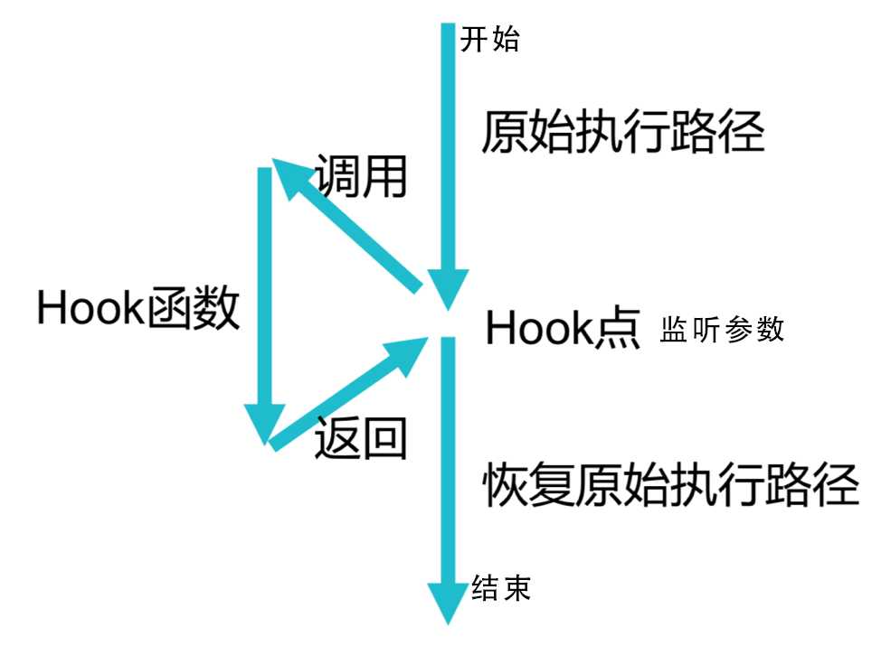 Hook(钩子)的理解与应用_程序中的hook 钩子什么意思-CSDN博客