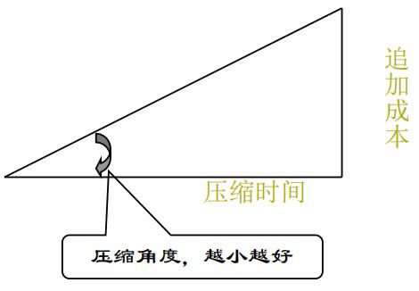 赶工时间与赶工成本关系图
